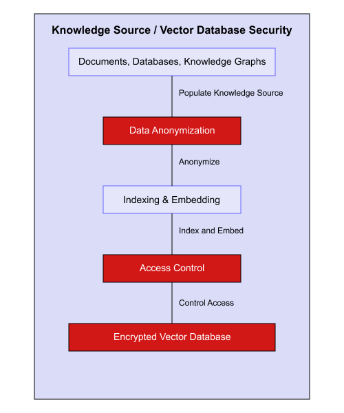 RAG Security Architecture